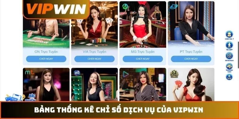 Bảng thống kê chỉ số dịch vụ của VIPWIN